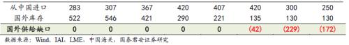 又一個鋁價多頭！國泰君安：電解鋁每噸2萬不是夢