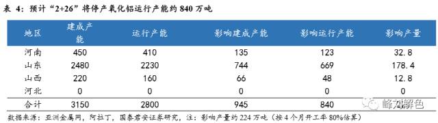 鋁價(jià)2萬元/噸，那氧化鋁呢？