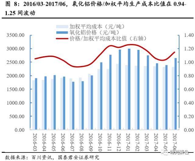 鋁價(jià)2萬元/噸，那氧化鋁呢？