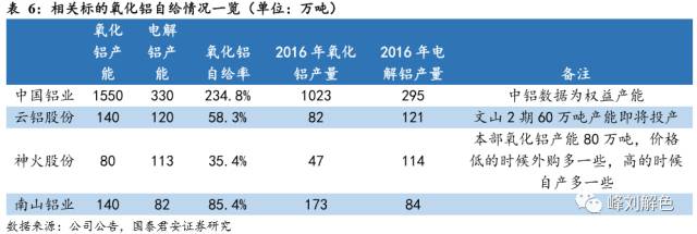 鋁價(jià)2萬元/噸，那氧化鋁呢？