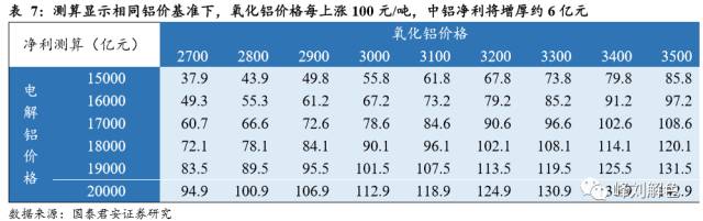 鋁價(jià)2萬元/噸，那氧化鋁呢？