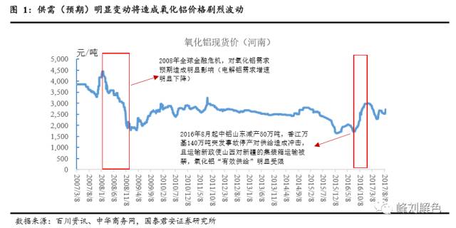 鋁價(jià)2萬元/噸，那氧化鋁呢？