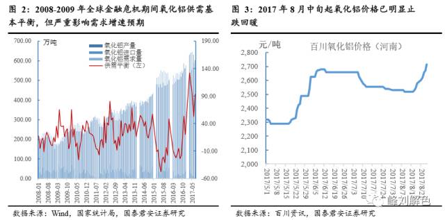 鋁價(jià)2萬元/噸，那氧化鋁呢？