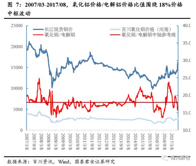 鋁價(jià)2萬元/噸，那氧化鋁呢？